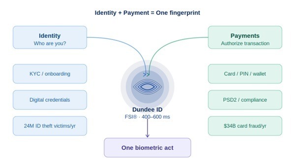 Identity + Payment = One fingerprint — Dundee ID FSI® merges identity verification and payment authorization into one biometric act